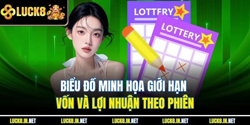 Biểu đồ minh họa giới hạn vốn và lợi nhuận theo phiên
